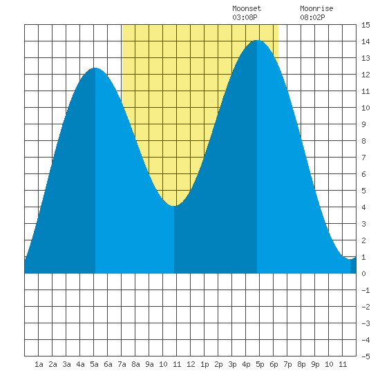 Eliza Harbor tide chart for Wednesday, October 4, 2023
