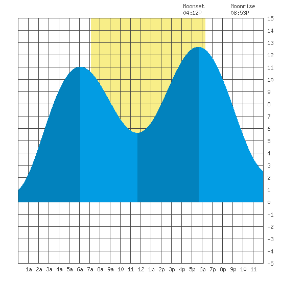 Eliza Harbor tide chart for Thursday, October 5, 2023
