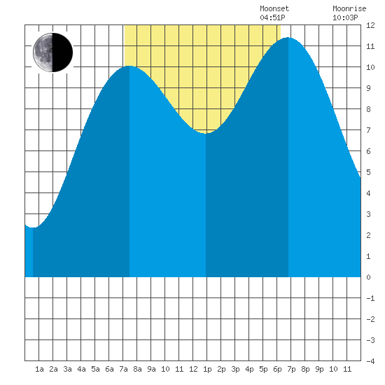 Eliza Harbor tide chart for Friday, October 6, 2023