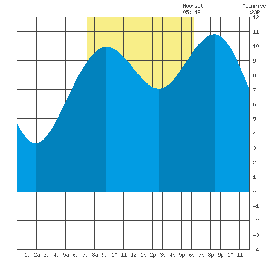 Eliza Harbor tide chart for Saturday, October 7, 2023