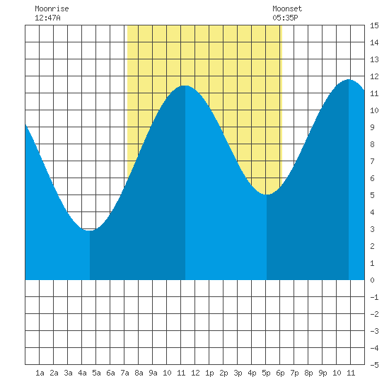 Eliza Harbor tide chart for Monday, October 9, 2023