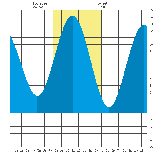 Eliza Harbor tide chart for Friday, November 10, 2023
