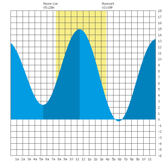 Eliza Harbor tide chart for Saturday, November 11, 2023