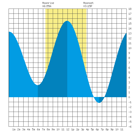 Eliza Harbor tide chart for Sunday, November 12, 2023