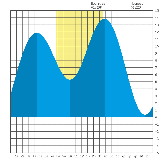 Eliza Harbor tide chart for Saturday, November 18, 2023