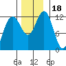 Eliza Harbor tide chart for Saturday, November 18, 2023