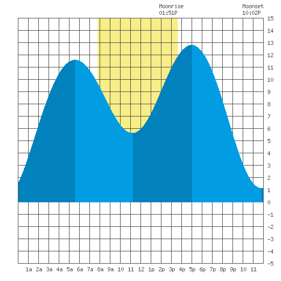 Eliza Harbor tide chart for Sunday, November 19, 2023