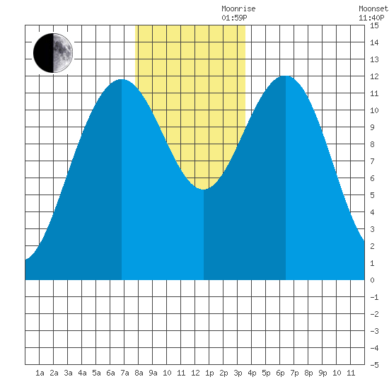 Eliza Harbor tide chart for Monday, November 20, 2023