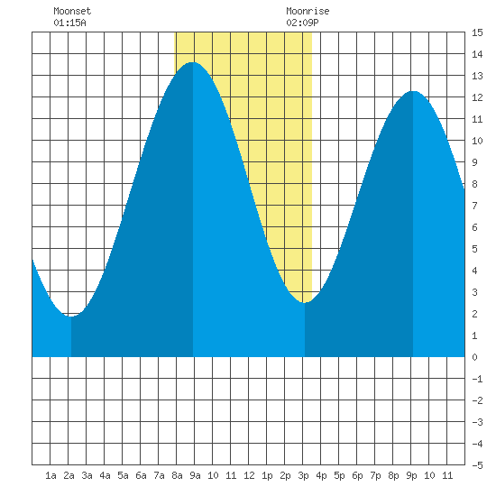 Eliza Harbor tide chart for Wednesday, November 22, 2023