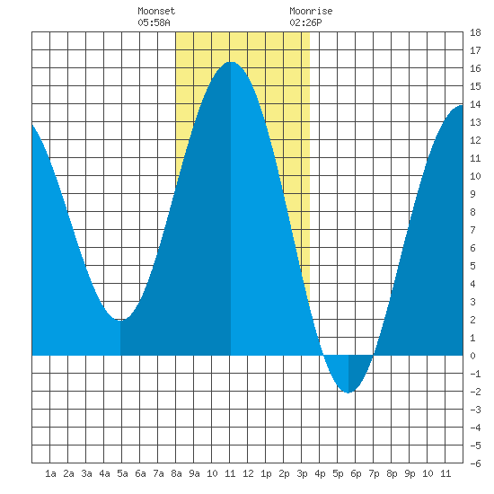 Eliza Harbor tide chart for Saturday, November 25, 2023