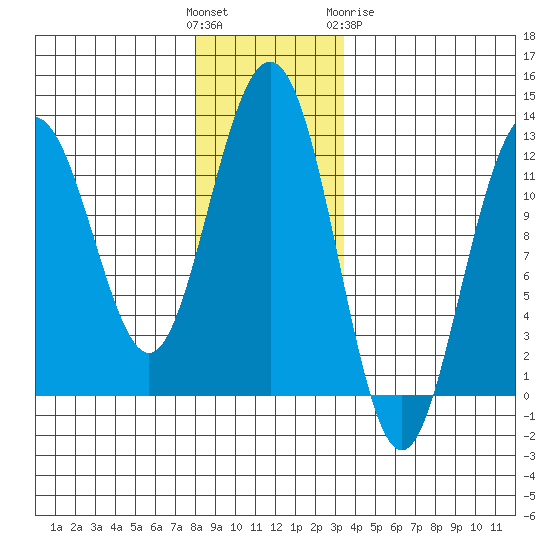 Eliza Harbor tide chart for Sunday, November 26, 2023