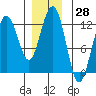 Eliza Harbor tide chart for Tuesday, November 28, 2023