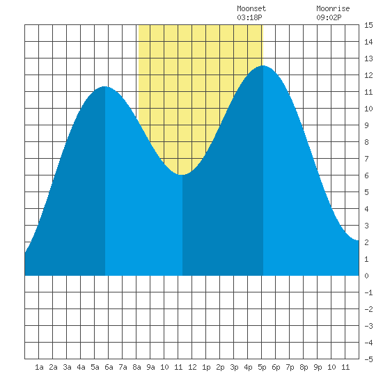 Eliza Harbor tide chart for Friday, November 3, 2023