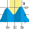 Eliza Harbor tide chart for Friday, November 3, 2023