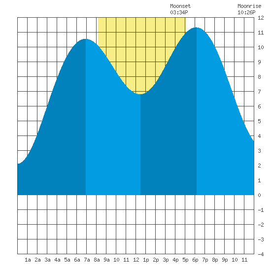 Eliza Harbor tide chart for Saturday, November 4, 2023