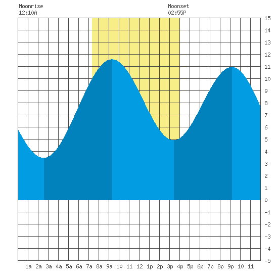 Eliza Harbor tide chart for Tuesday, November 7, 2023