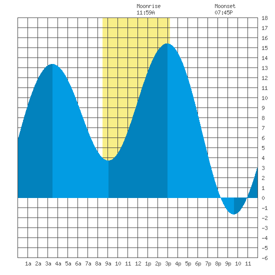Eliza Harbor tide chart for Saturday, December 16, 2023