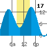 Eliza Harbor tide chart for Sunday, December 17, 2023