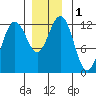 Eliza Harbor tide chart for Friday, December 1, 2023