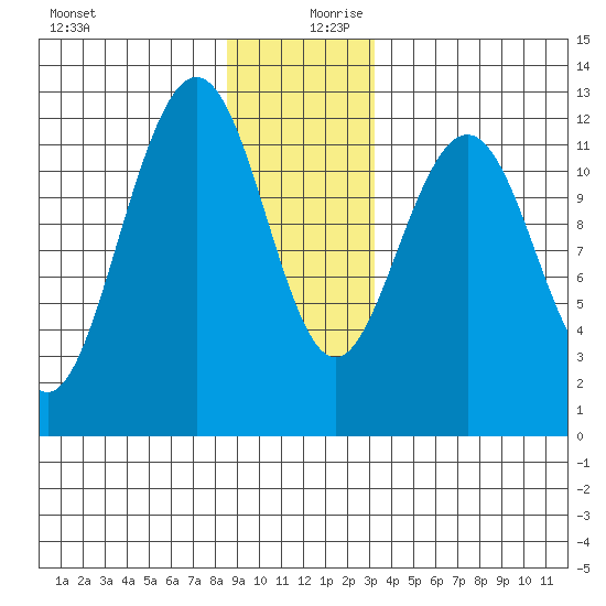 Eliza Harbor tide chart for Wednesday, December 20, 2023