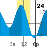 Eliza Harbor tide chart for Sunday, December 24, 2023