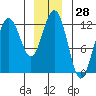 Eliza Harbor tide chart for Thursday, December 28, 2023