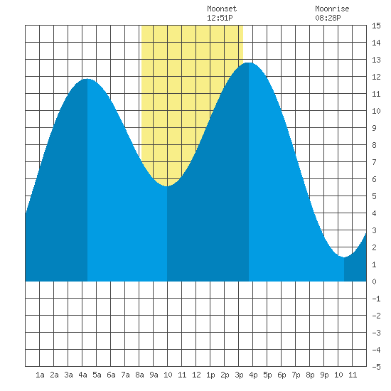 Eliza Harbor tide chart for Saturday, December 2, 2023