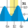 Eliza Harbor tide chart for Sunday, December 31, 2023