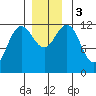Eliza Harbor tide chart for Sunday, December 3, 2023