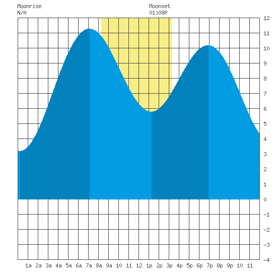 Eliza Harbor tide chart for Tuesday, December 5, 2023