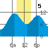 Eliza Harbor tide chart for Tuesday, December 5, 2023