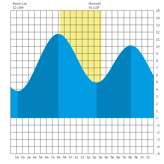 Eliza Harbor tide chart for Wednesday, December 6, 2023