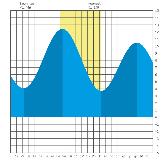 Eliza Harbor tide chart for Thursday, December 7, 2023