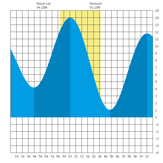 Eliza Harbor tide chart for Saturday, December 9, 2023
