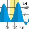 Eliza Harbor tide chart for Sunday, January 14, 2024