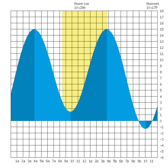 Eliza Harbor tide chart for Monday, January 15, 2024