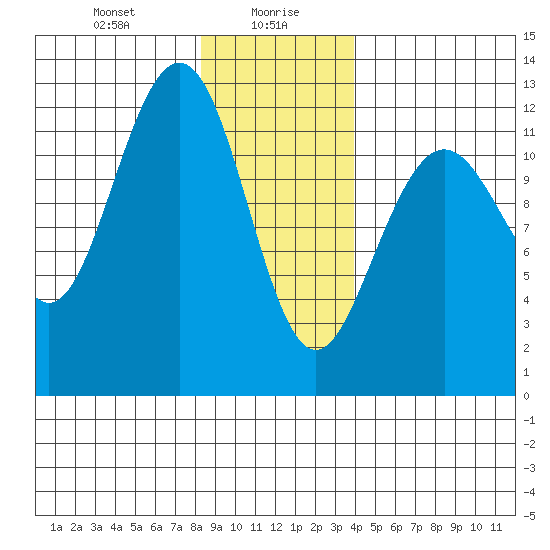Eliza Harbor tide chart for Friday, January 19, 2024