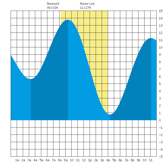 Eliza Harbor tide chart for Sunday, January 21, 2024