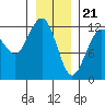 Eliza Harbor tide chart for Sunday, January 21, 2024