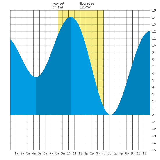 Eliza Harbor tide chart for Monday, January 22, 2024