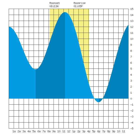 Eliza Harbor tide chart for Tuesday, January 23, 2024