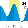 Eliza Harbor tide chart for Wednesday, January 24, 2024