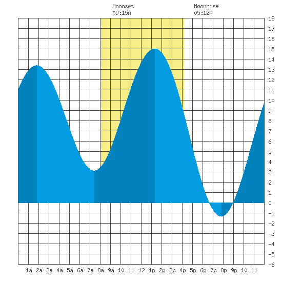 Eliza Harbor tide chart for Friday, January 26, 2024