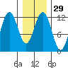 Eliza Harbor tide chart for Monday, January 29, 2024