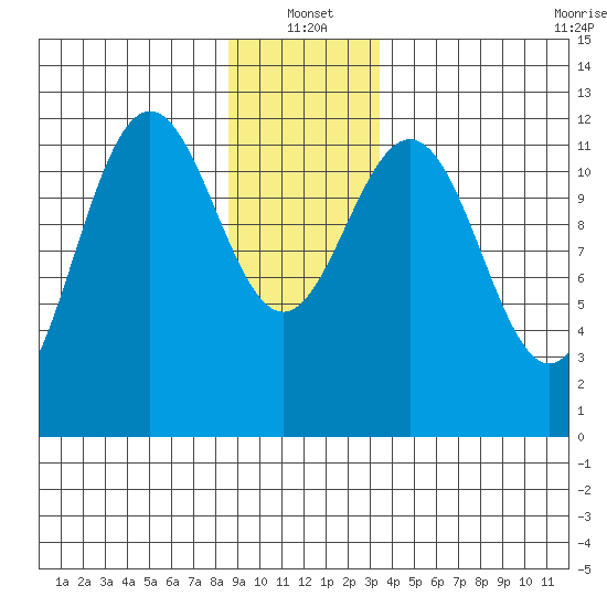 Eliza Harbor tide chart for Tuesday, January 2, 2024