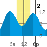Eliza Harbor tide chart for Tuesday, January 2, 2024
