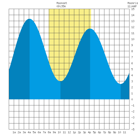 Eliza Harbor tide chart for Wednesday, January 31, 2024