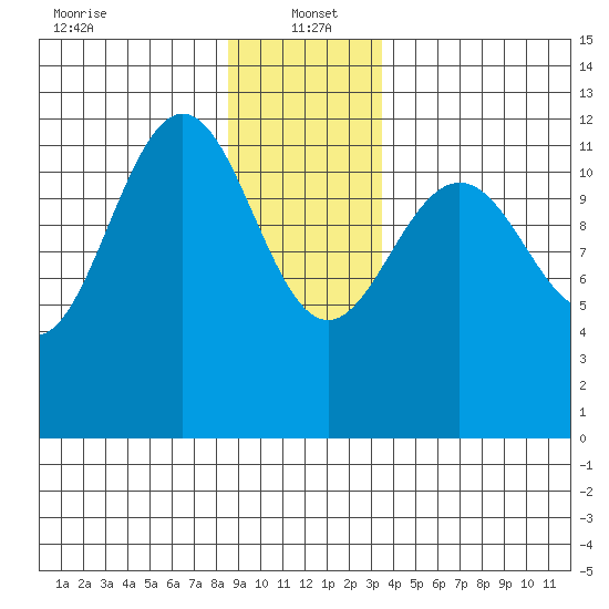 Eliza Harbor tide chart for Thursday, January 4, 2024