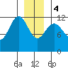 Eliza Harbor tide chart for Thursday, January 4, 2024