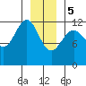 Eliza Harbor tide chart for Friday, January 5, 2024